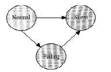 \begin{figure}\center
\includegraphics[width=2in]{figures/fail-silent-node-states.ps}
\end{figure}