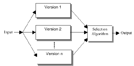 \begin{figure}\center
\includegraphics[width=4in]{figures/N-version-programming.ps}
\end{figure}